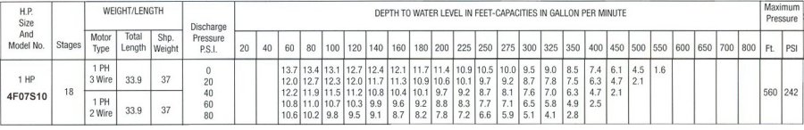 7 gpm 1 hp pumping chart for 1 hp 7 gpm submersible water well pumps.