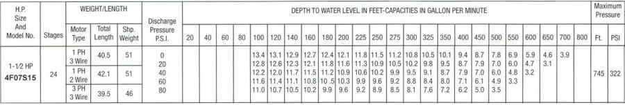 Pumping capacity chart for 7 gpm 1 and one half hp submersible water well pumps.