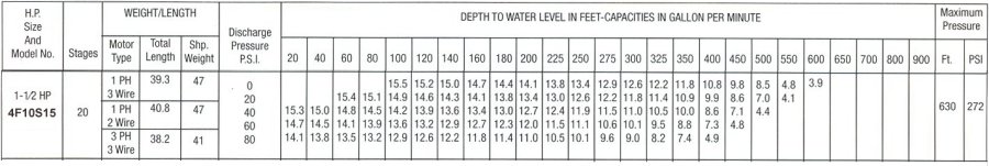 Capacity pumping chart for 10 gpm 1 and one half hp submersible water well pumps.