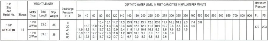 Pumping chart for 10 gpm 1 hp submersible water well pumps.